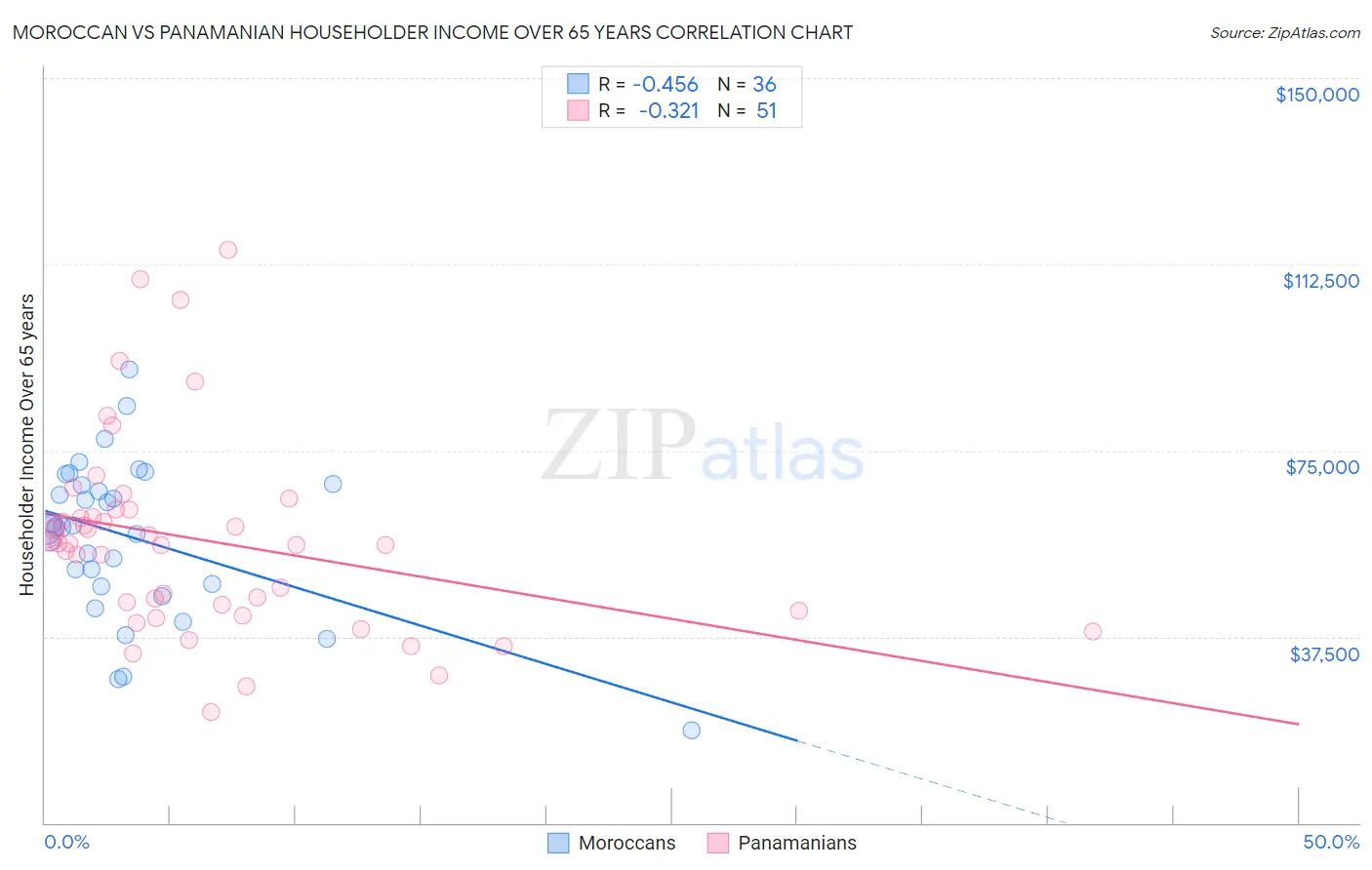 Moroccan vs Panamanian Householder Income Over 65 years