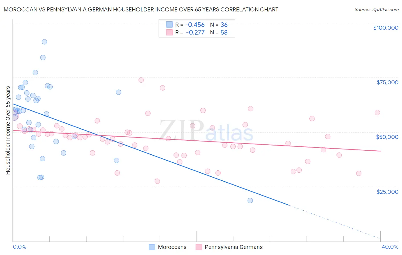 Moroccan vs Pennsylvania German Householder Income Over 65 years