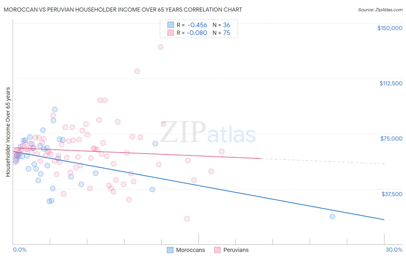 Moroccan vs Peruvian Householder Income Over 65 years