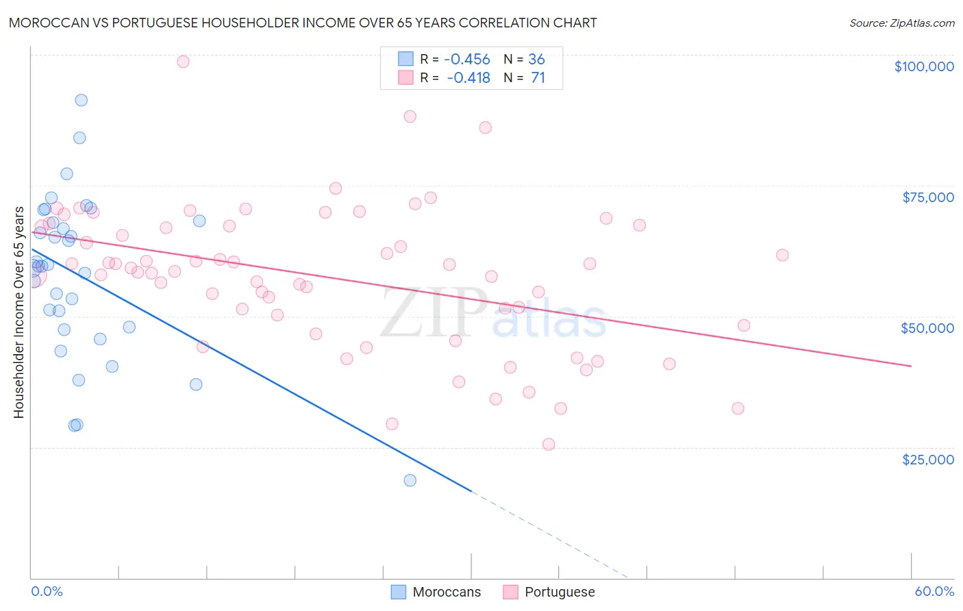 Moroccan vs Portuguese Householder Income Over 65 years