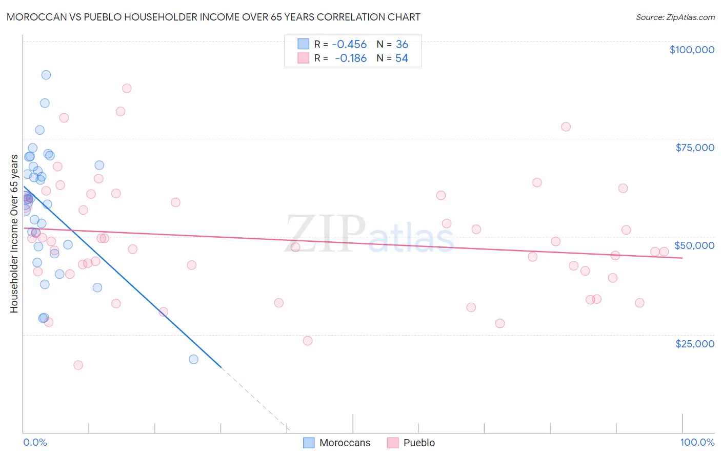 Moroccan vs Pueblo Householder Income Over 65 years