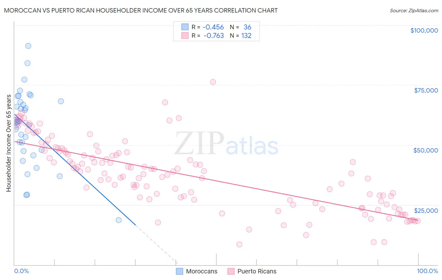 Moroccan vs Puerto Rican Householder Income Over 65 years