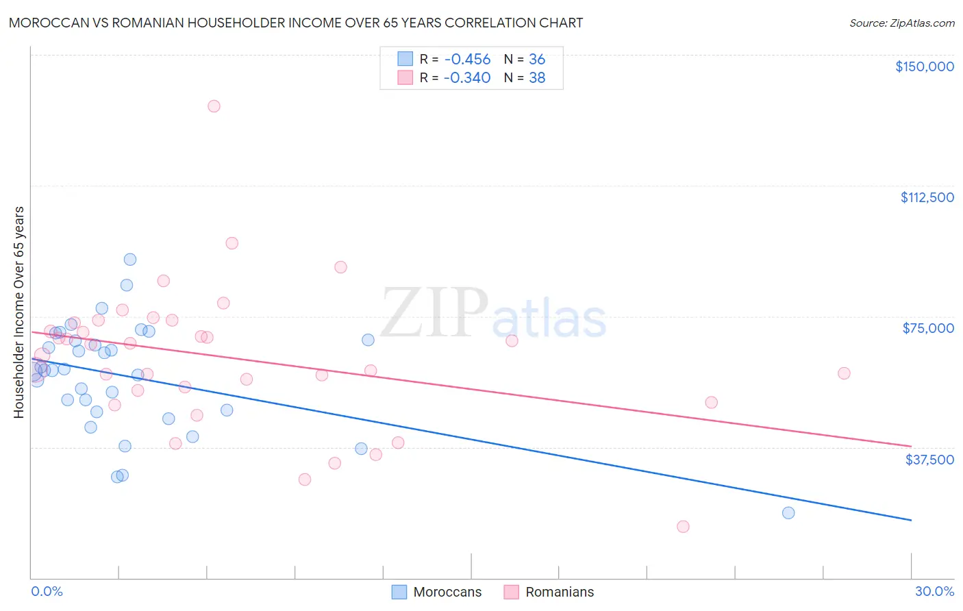 Moroccan vs Romanian Householder Income Over 65 years
