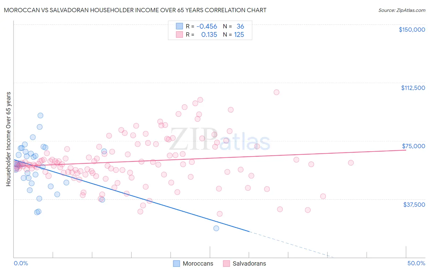 Moroccan vs Salvadoran Householder Income Over 65 years