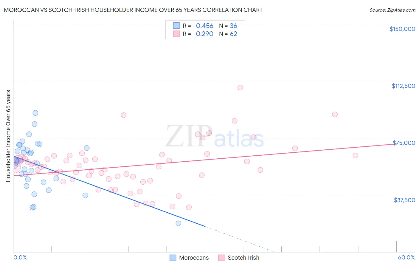 Moroccan vs Scotch-Irish Householder Income Over 65 years