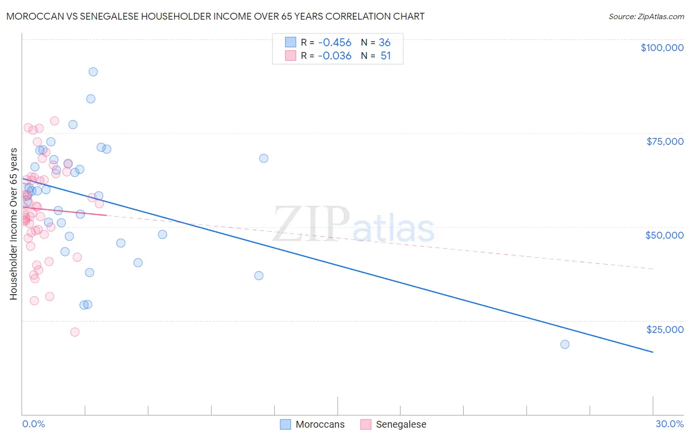 Moroccan vs Senegalese Householder Income Over 65 years