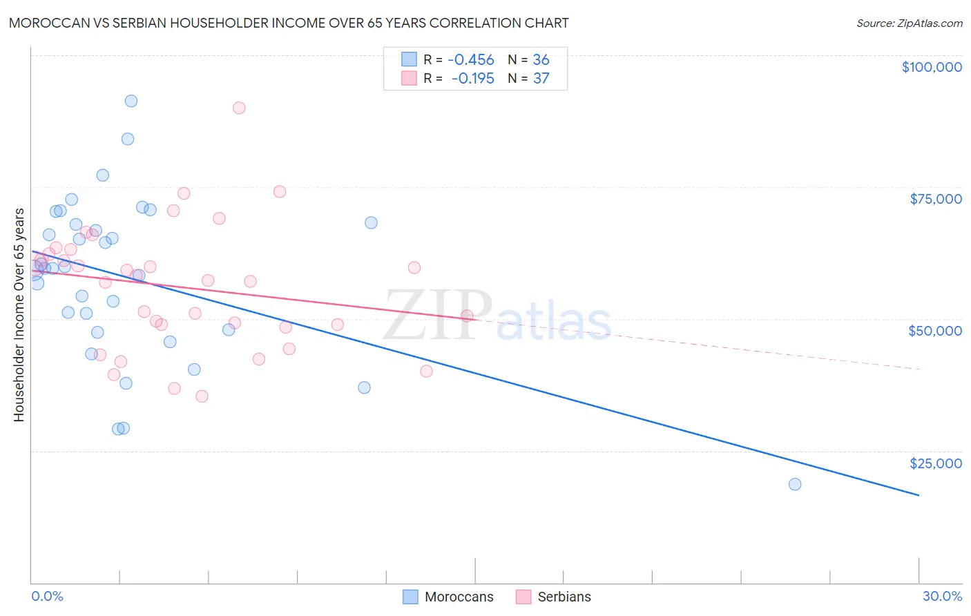 Moroccan vs Serbian Householder Income Over 65 years