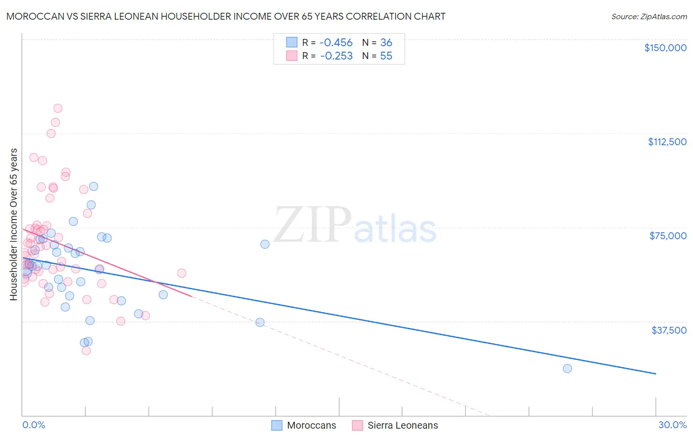 Moroccan vs Sierra Leonean Householder Income Over 65 years