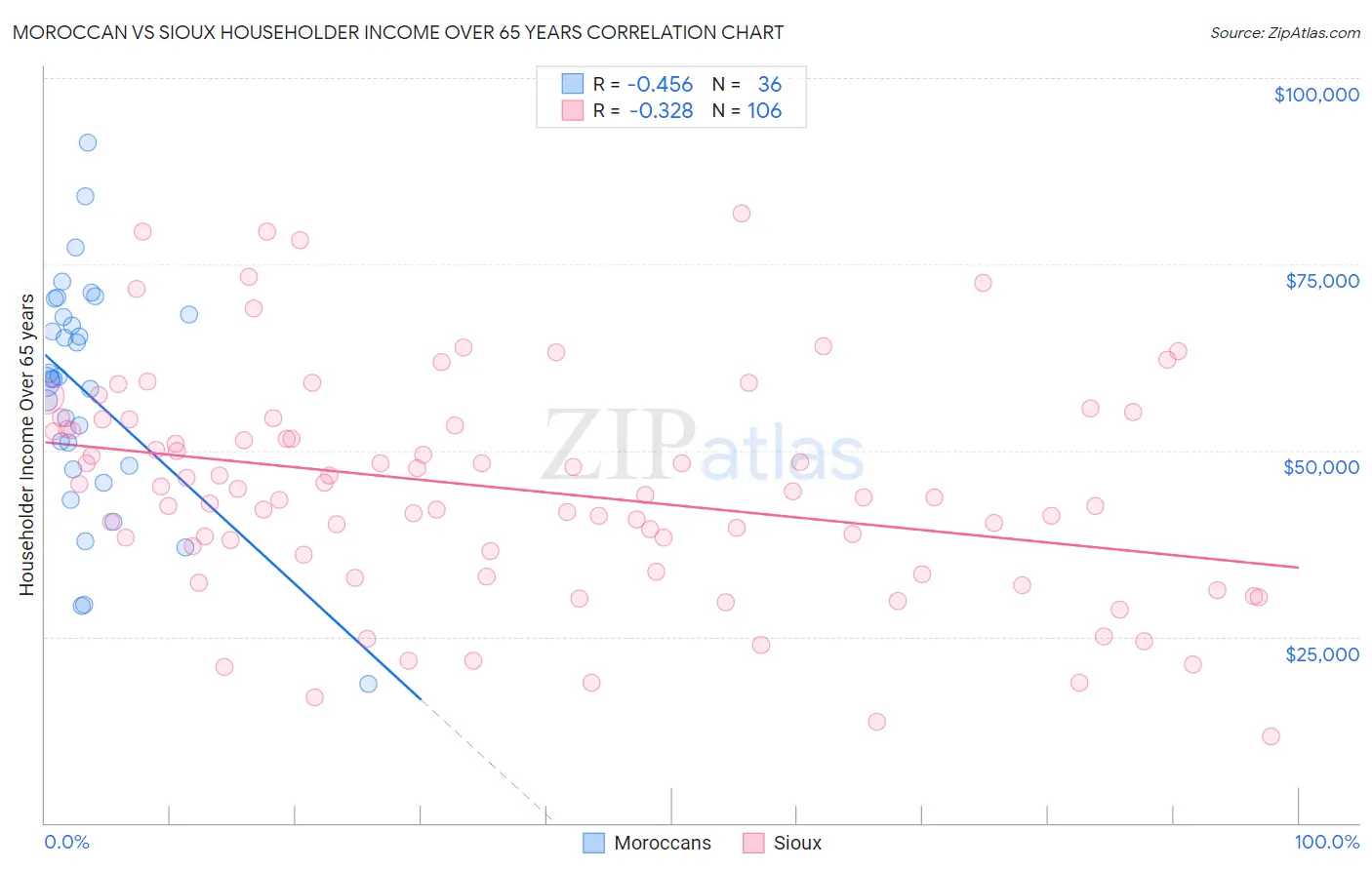 Moroccan vs Sioux Householder Income Over 65 years