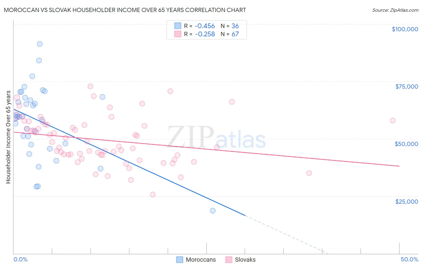 Moroccan vs Slovak Householder Income Over 65 years