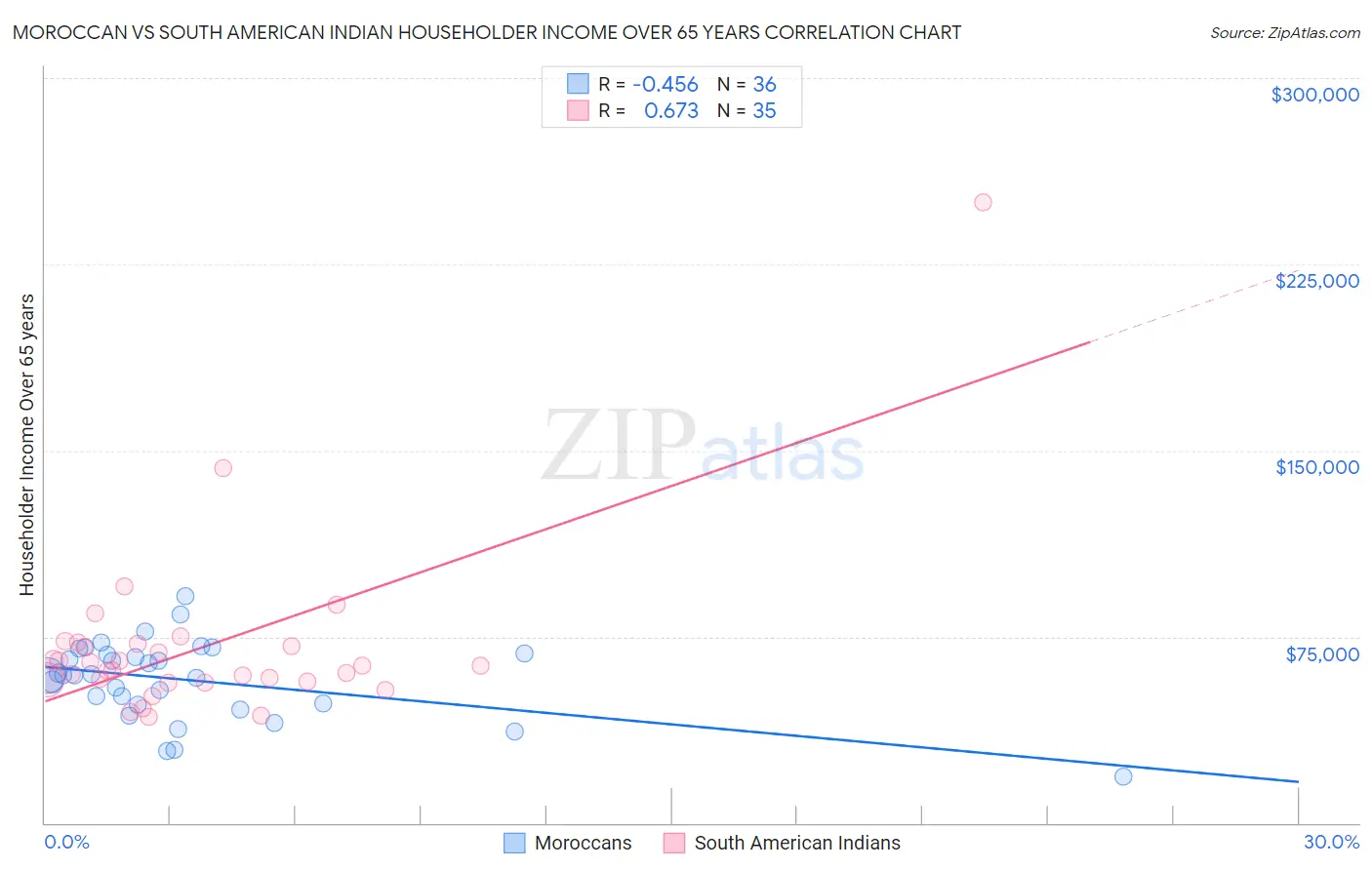 Moroccan vs South American Indian Householder Income Over 65 years