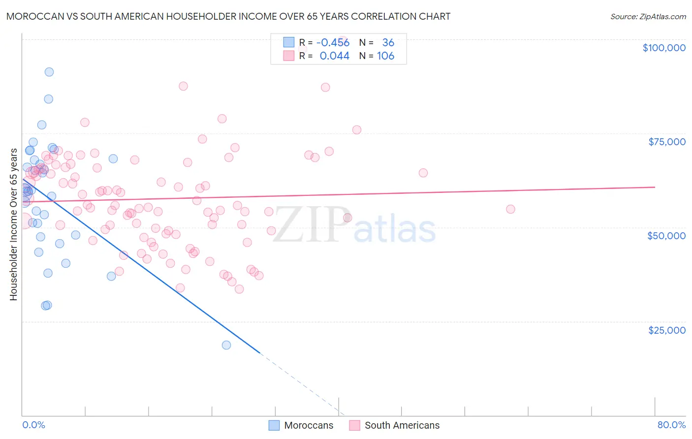 Moroccan vs South American Householder Income Over 65 years