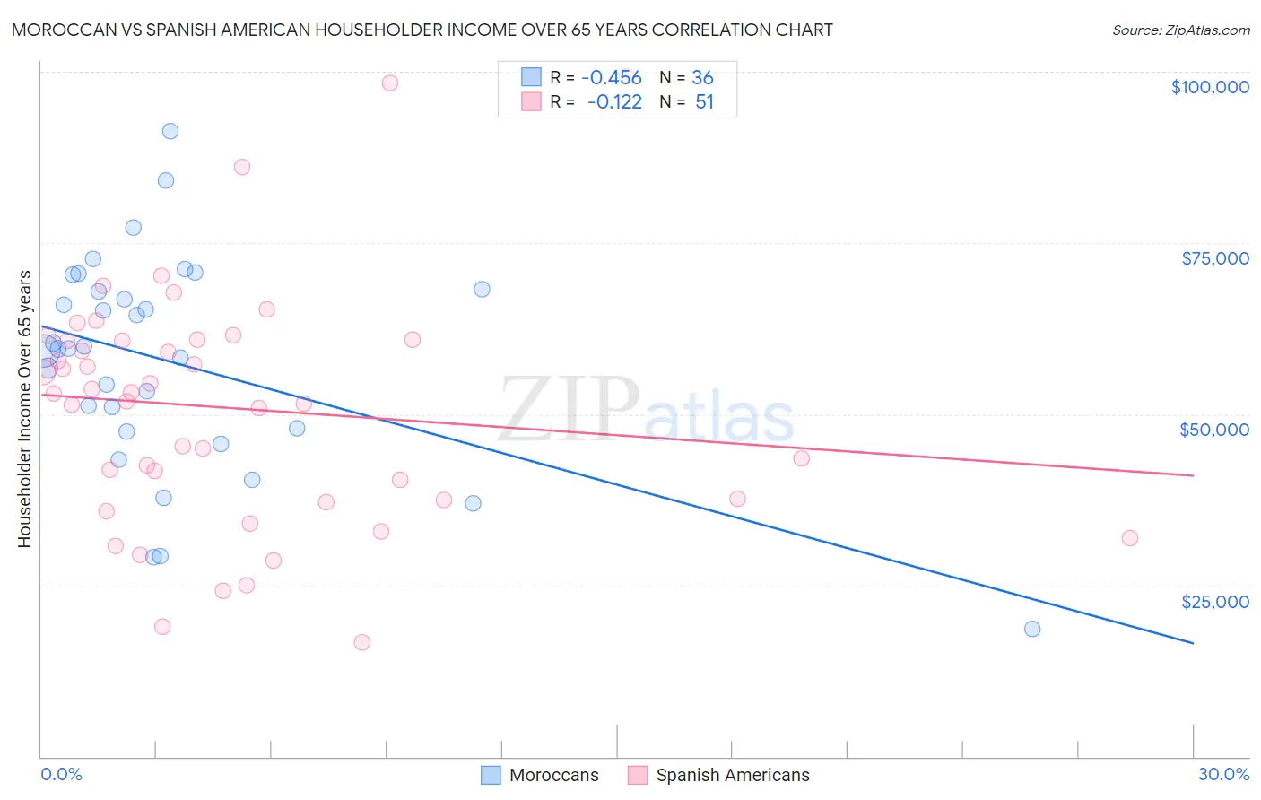 Moroccan vs Spanish American Householder Income Over 65 years