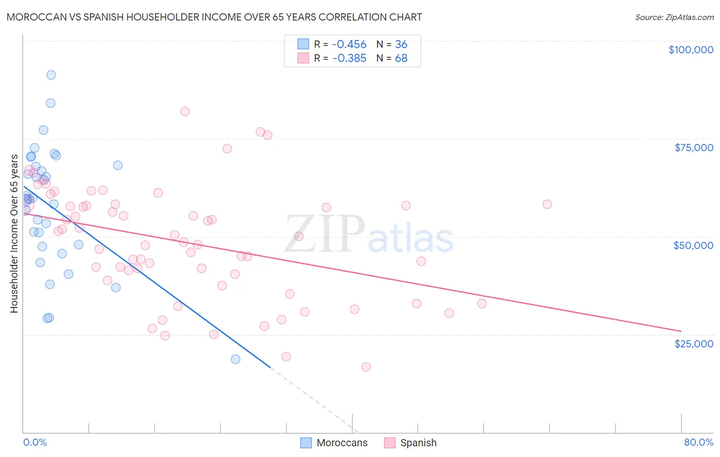 Moroccan vs Spanish Householder Income Over 65 years