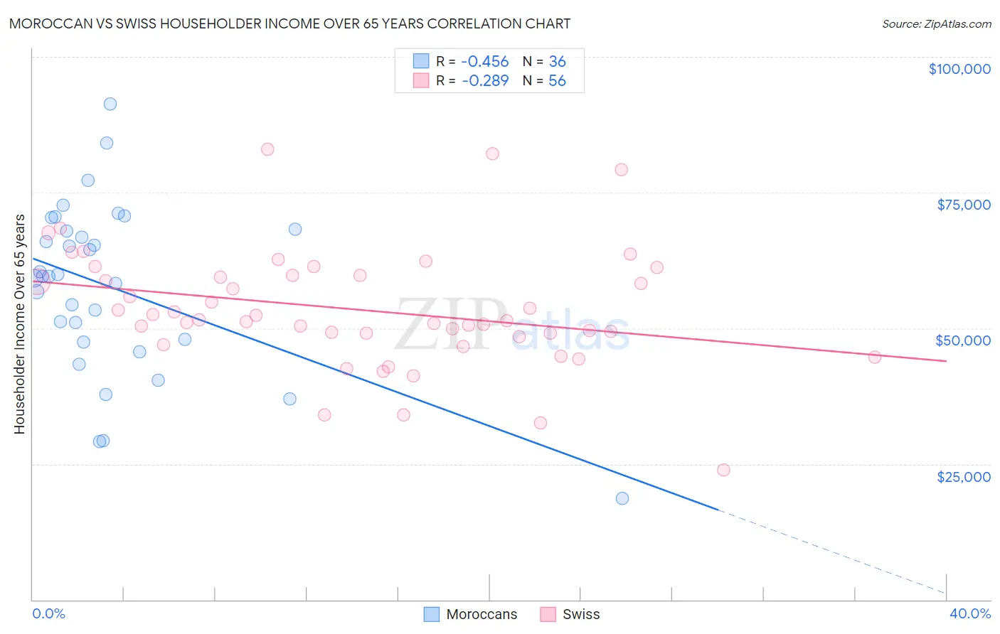 Moroccan vs Swiss Householder Income Over 65 years