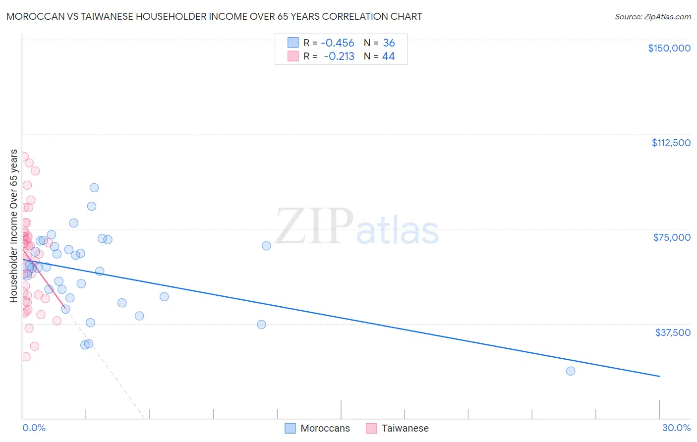 Moroccan vs Taiwanese Householder Income Over 65 years