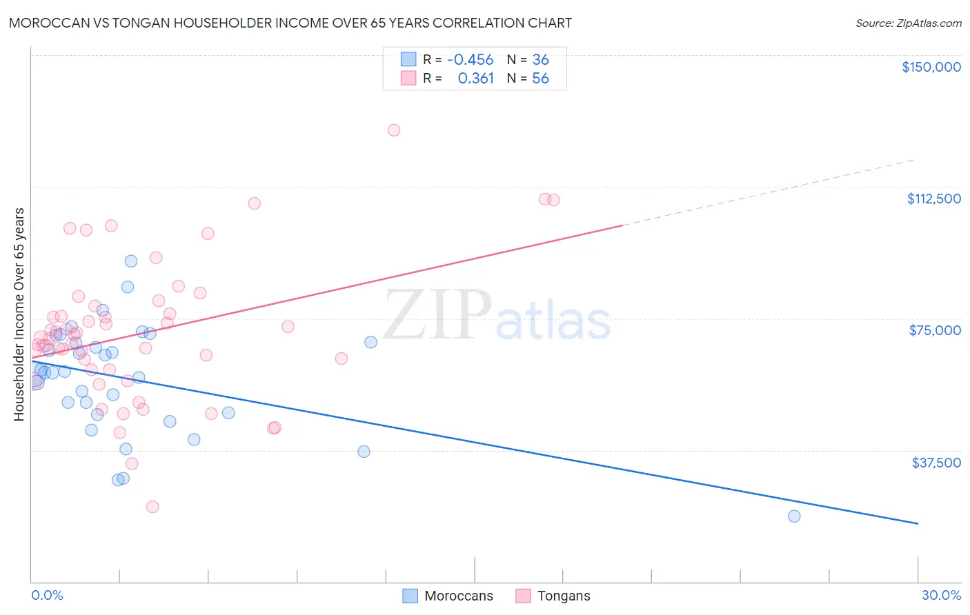 Moroccan vs Tongan Householder Income Over 65 years