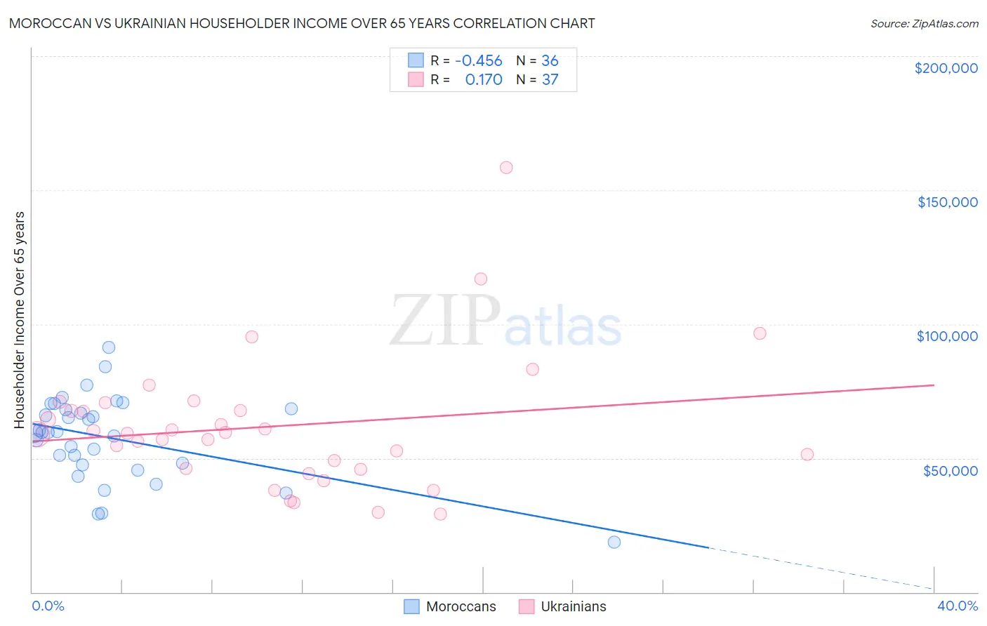 Moroccan vs Ukrainian Householder Income Over 65 years