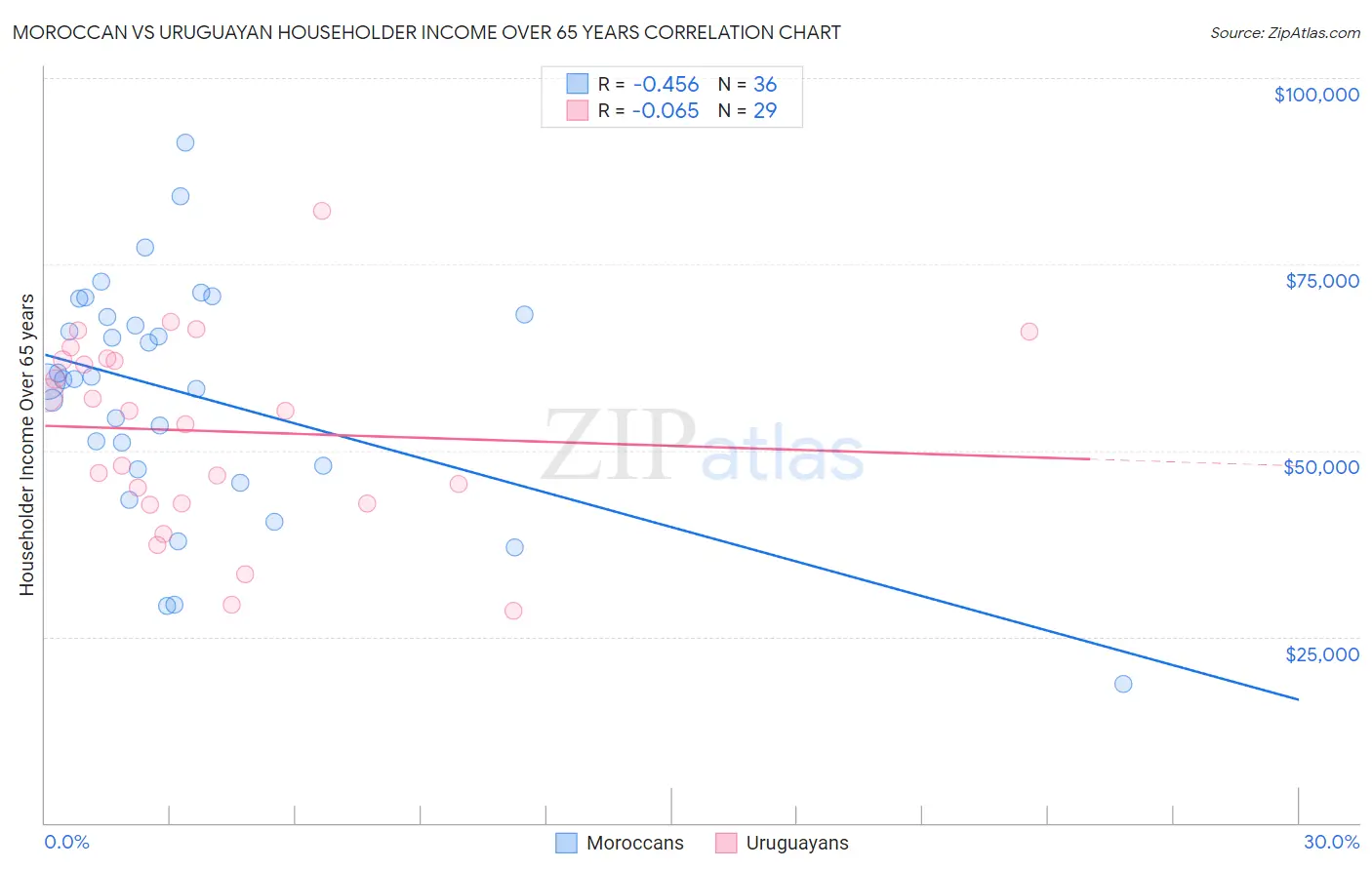 Moroccan vs Uruguayan Householder Income Over 65 years