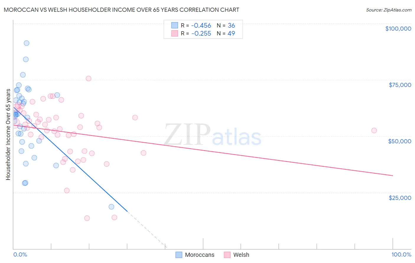 Moroccan vs Welsh Householder Income Over 65 years