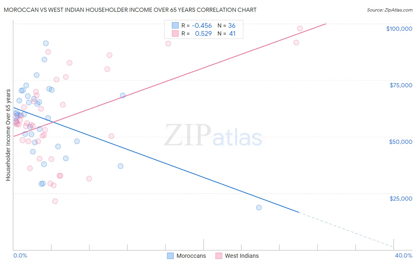 Moroccan vs West Indian Householder Income Over 65 years