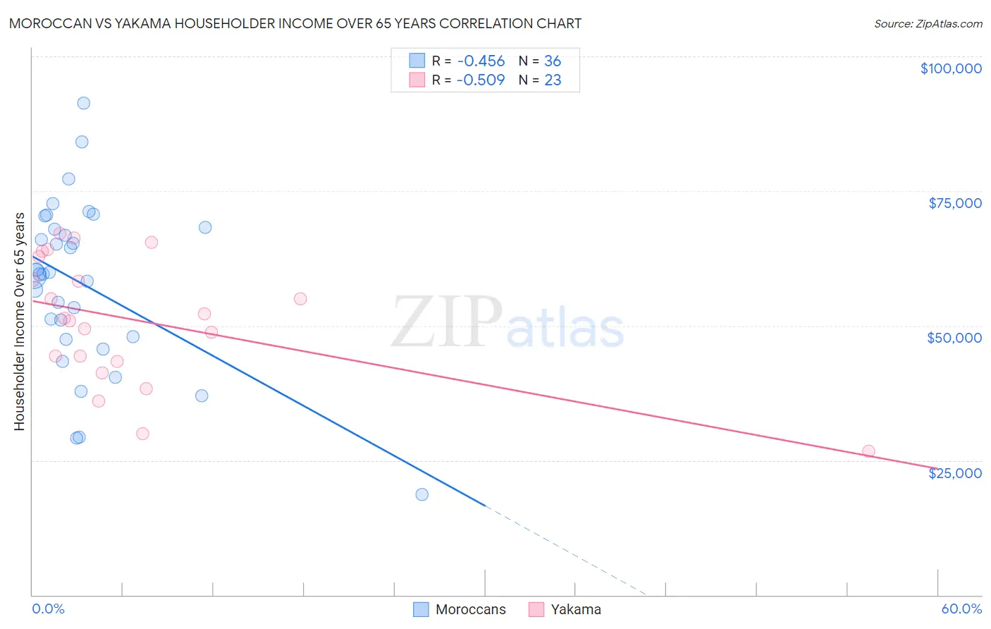 Moroccan vs Yakama Householder Income Over 65 years
