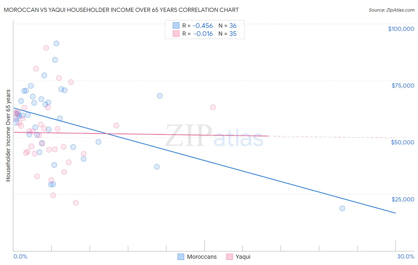 Moroccan vs Yaqui Householder Income Over 65 years