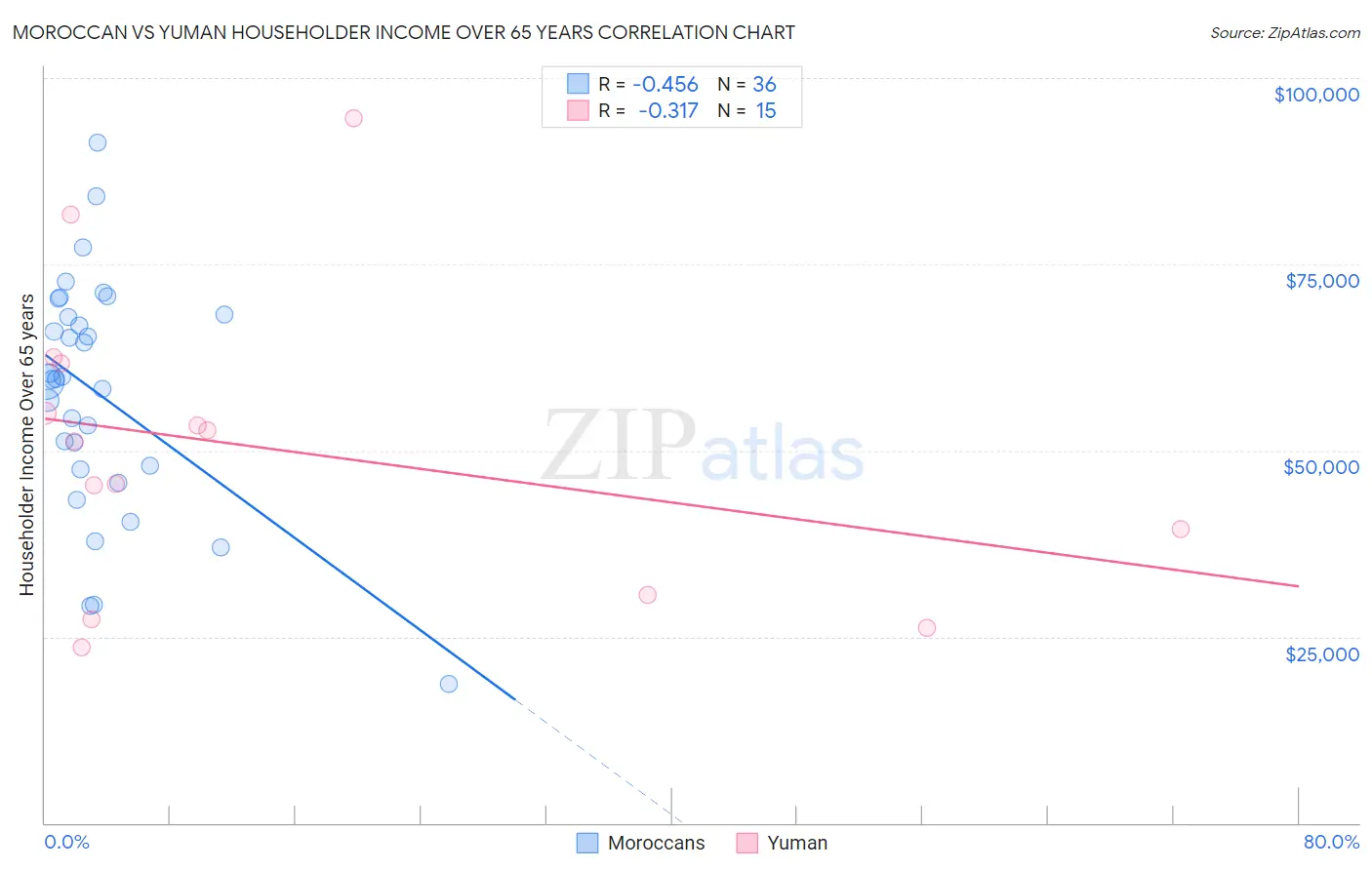 Moroccan vs Yuman Householder Income Over 65 years