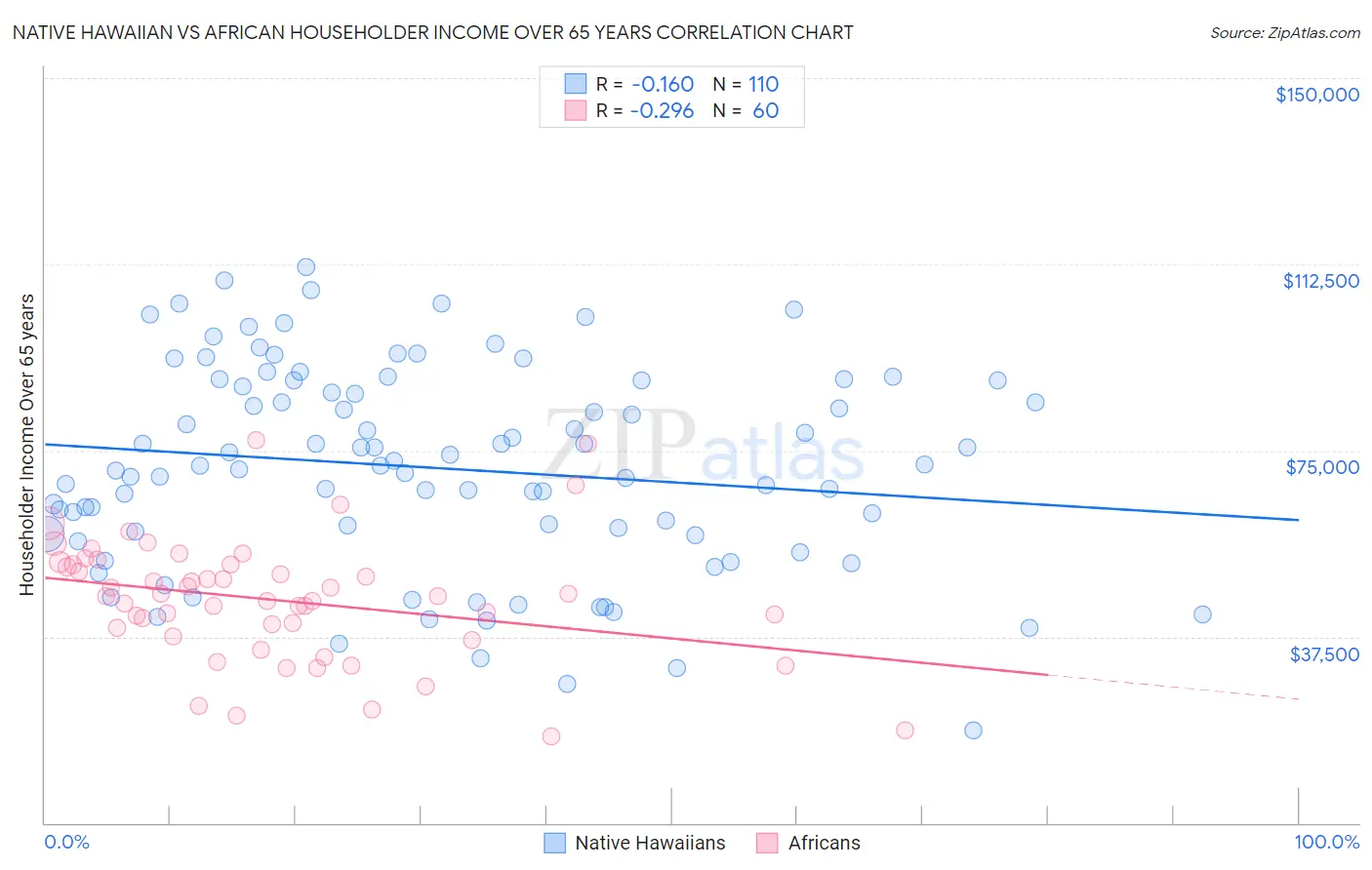 Native Hawaiian vs African Householder Income Over 65 years