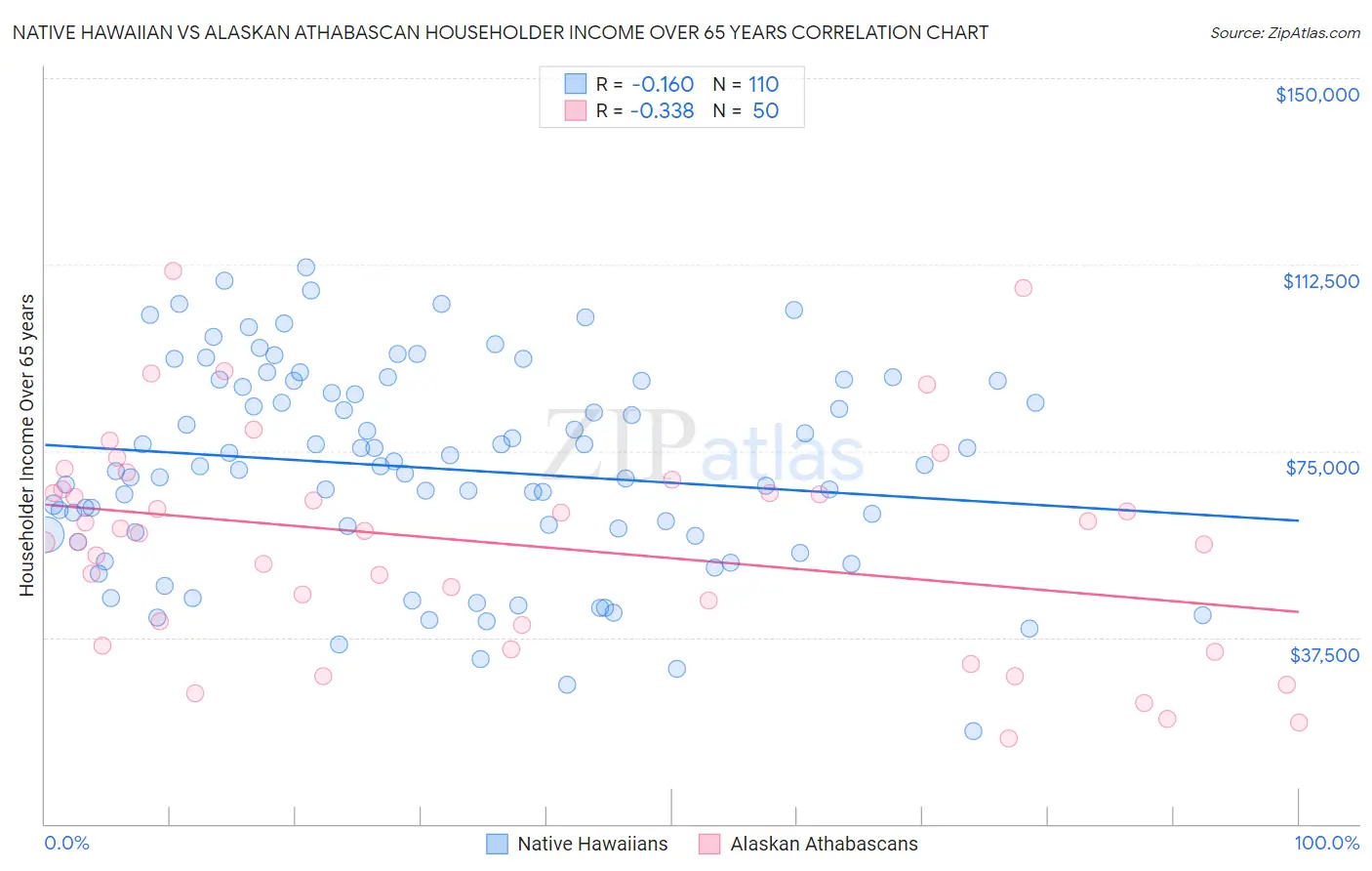 Native Hawaiian vs Alaskan Athabascan Householder Income Over 65 years