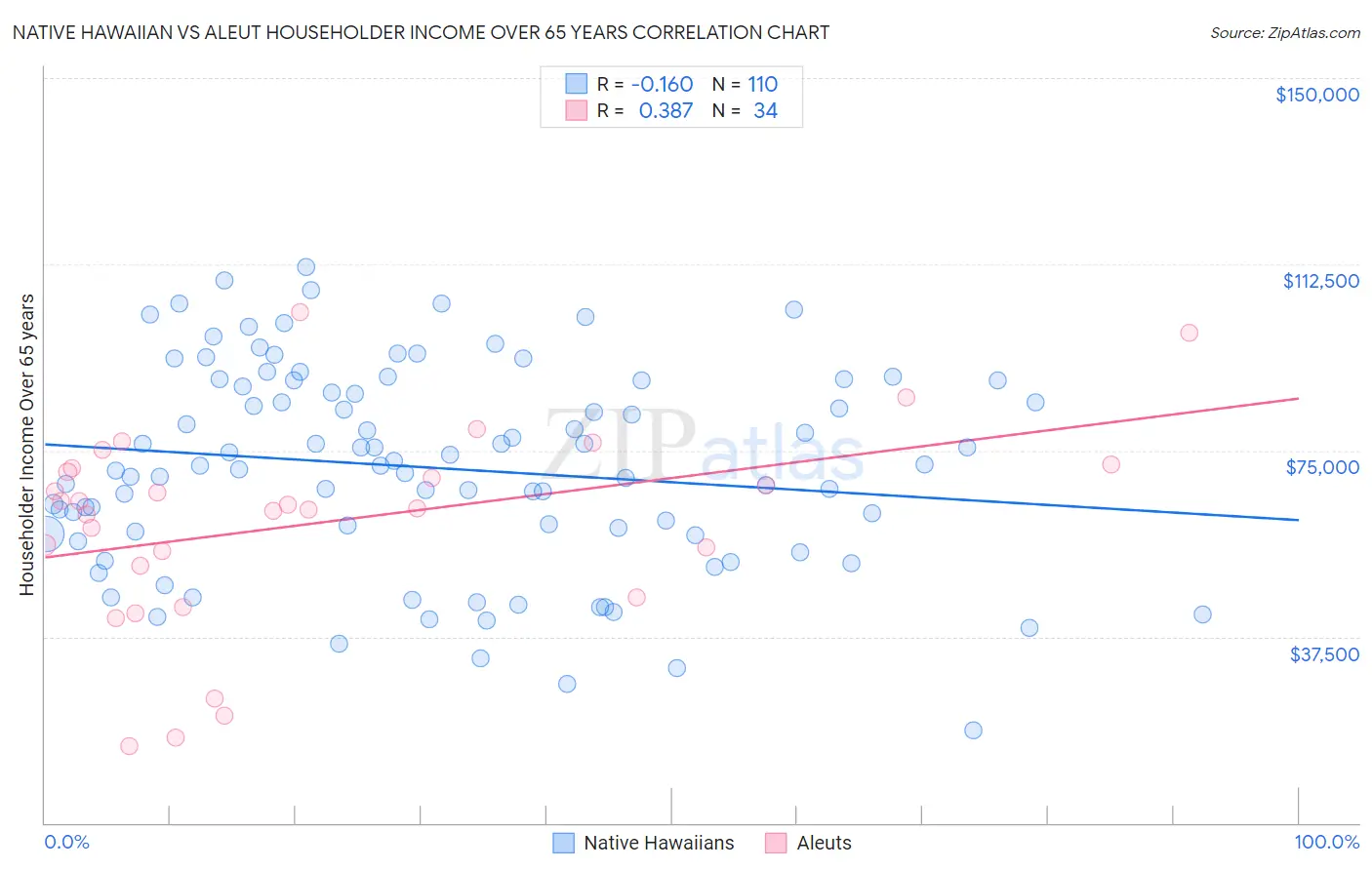 Native Hawaiian vs Aleut Householder Income Over 65 years