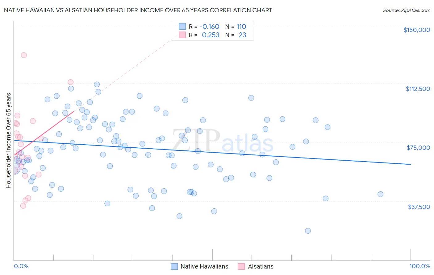 Native Hawaiian vs Alsatian Householder Income Over 65 years