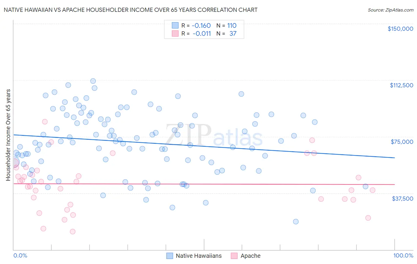 Native Hawaiian vs Apache Householder Income Over 65 years