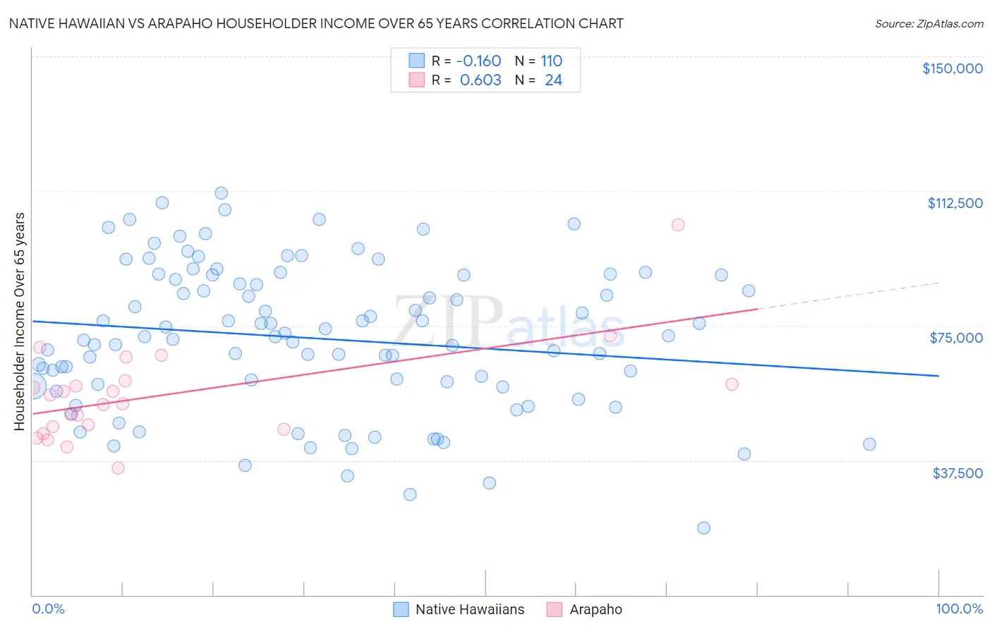 Native Hawaiian vs Arapaho Householder Income Over 65 years