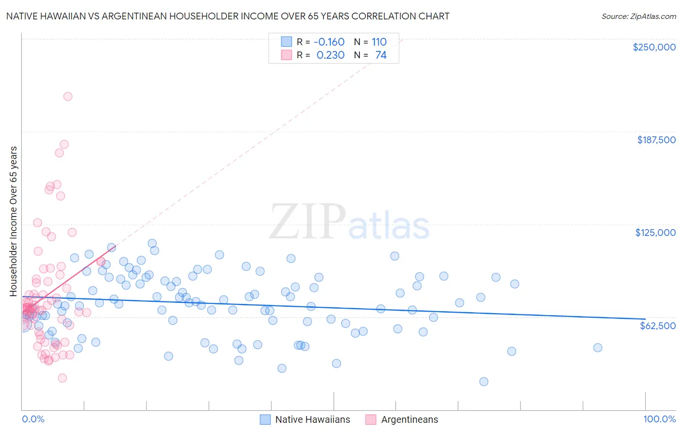 Native Hawaiian vs Argentinean Householder Income Over 65 years