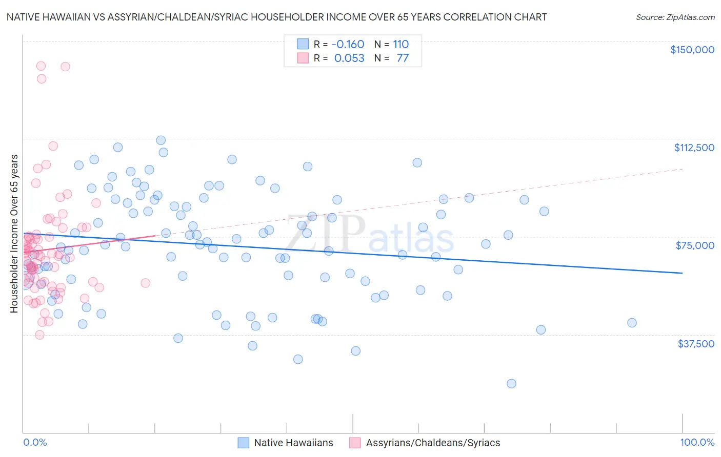 Native Hawaiian vs Assyrian/Chaldean/Syriac Householder Income Over 65 years