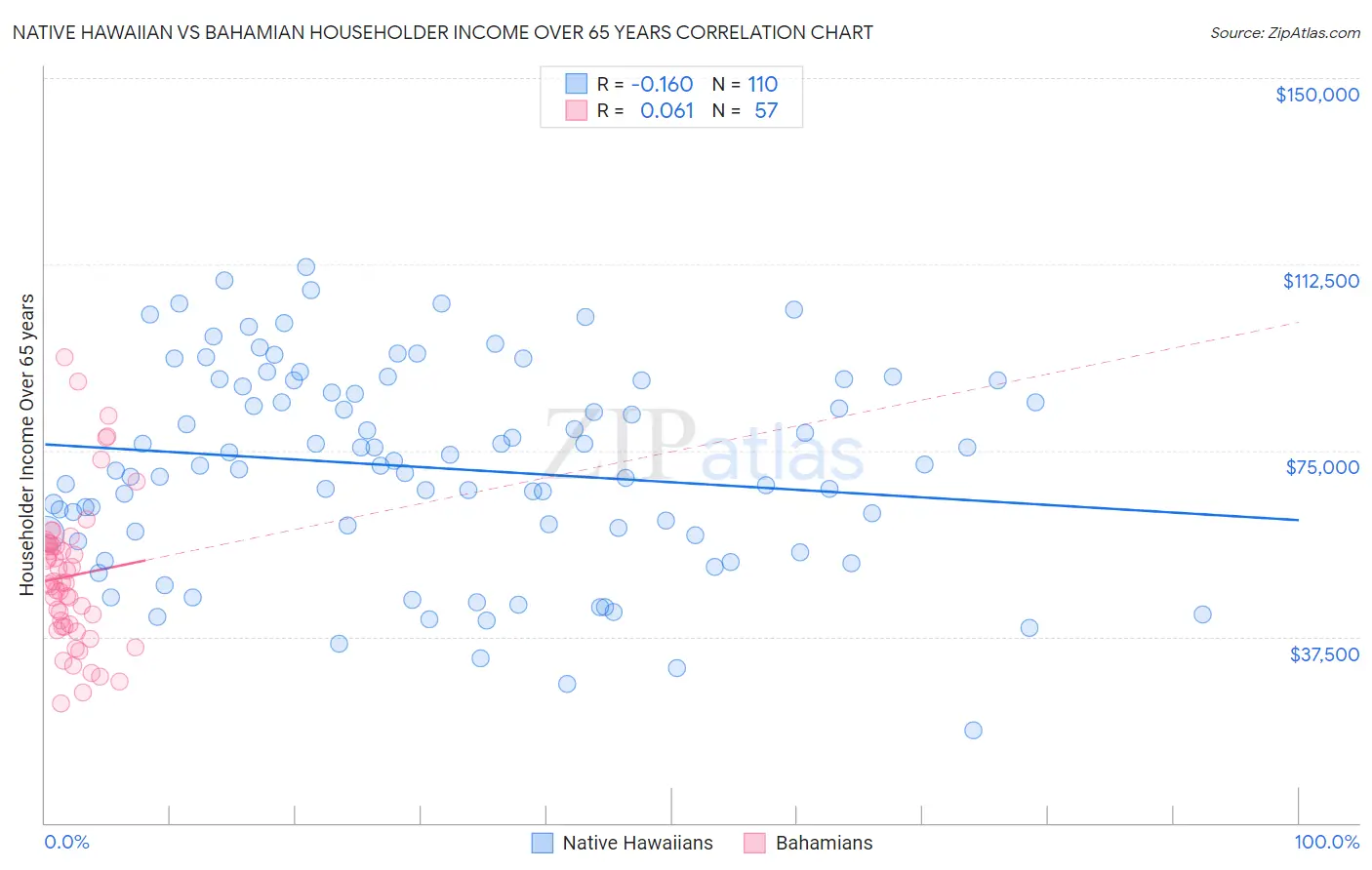 Native Hawaiian vs Bahamian Householder Income Over 65 years