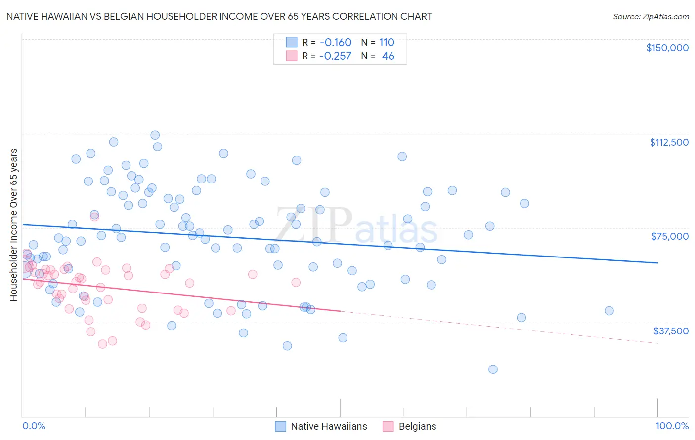Native Hawaiian vs Belgian Householder Income Over 65 years