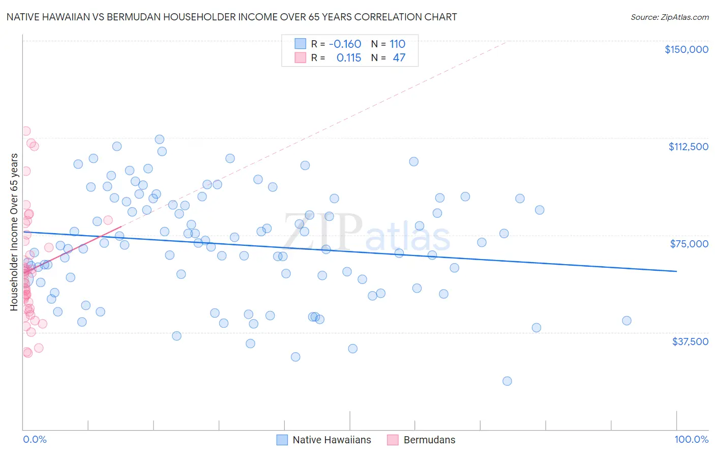 Native Hawaiian vs Bermudan Householder Income Over 65 years