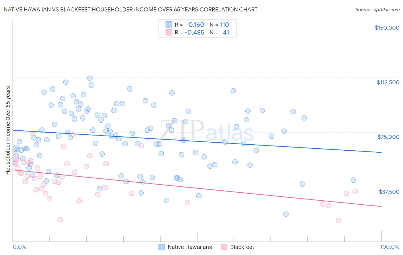 Native Hawaiian vs Blackfeet Householder Income Over 65 years