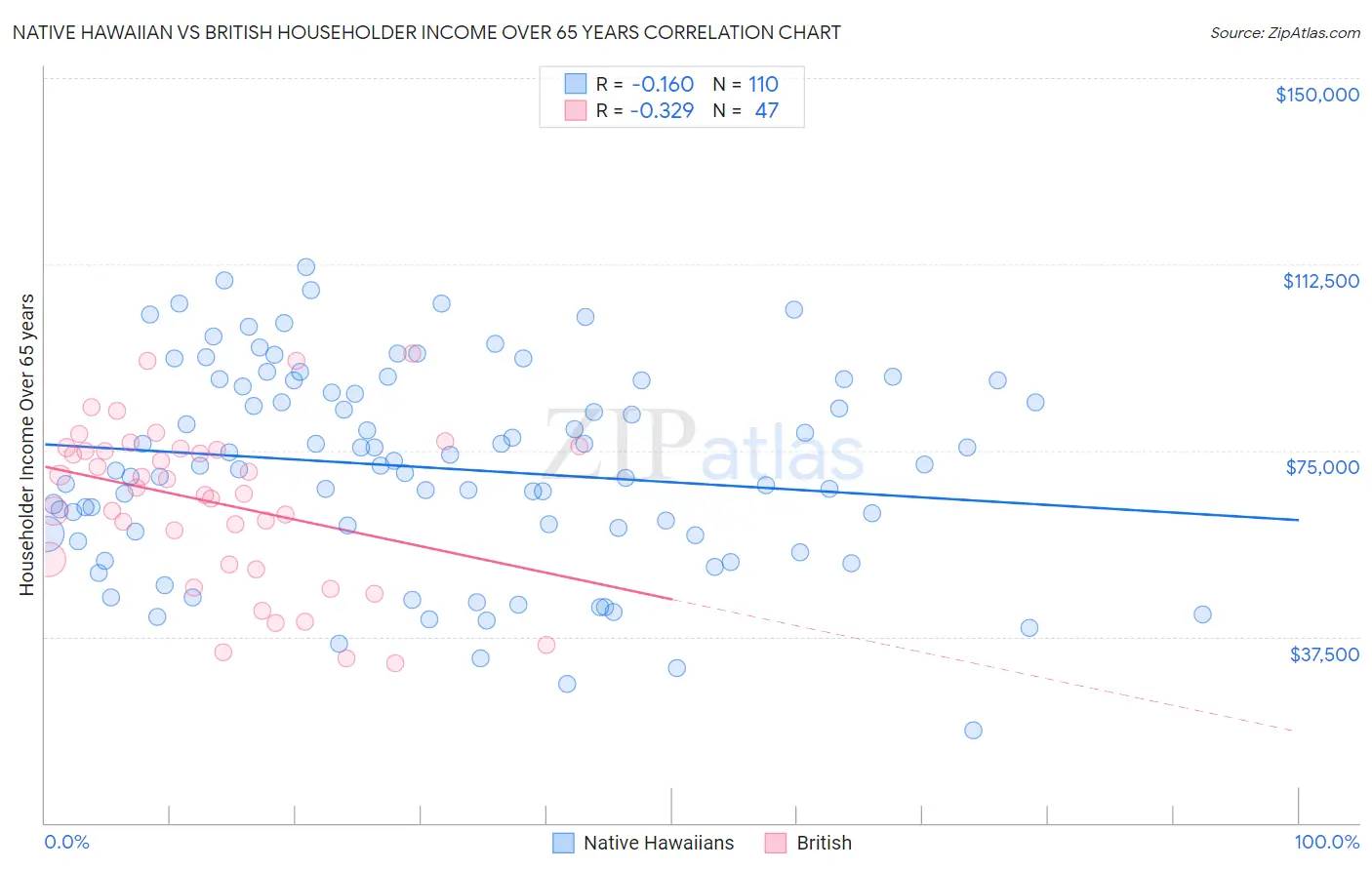 Native Hawaiian vs British Householder Income Over 65 years