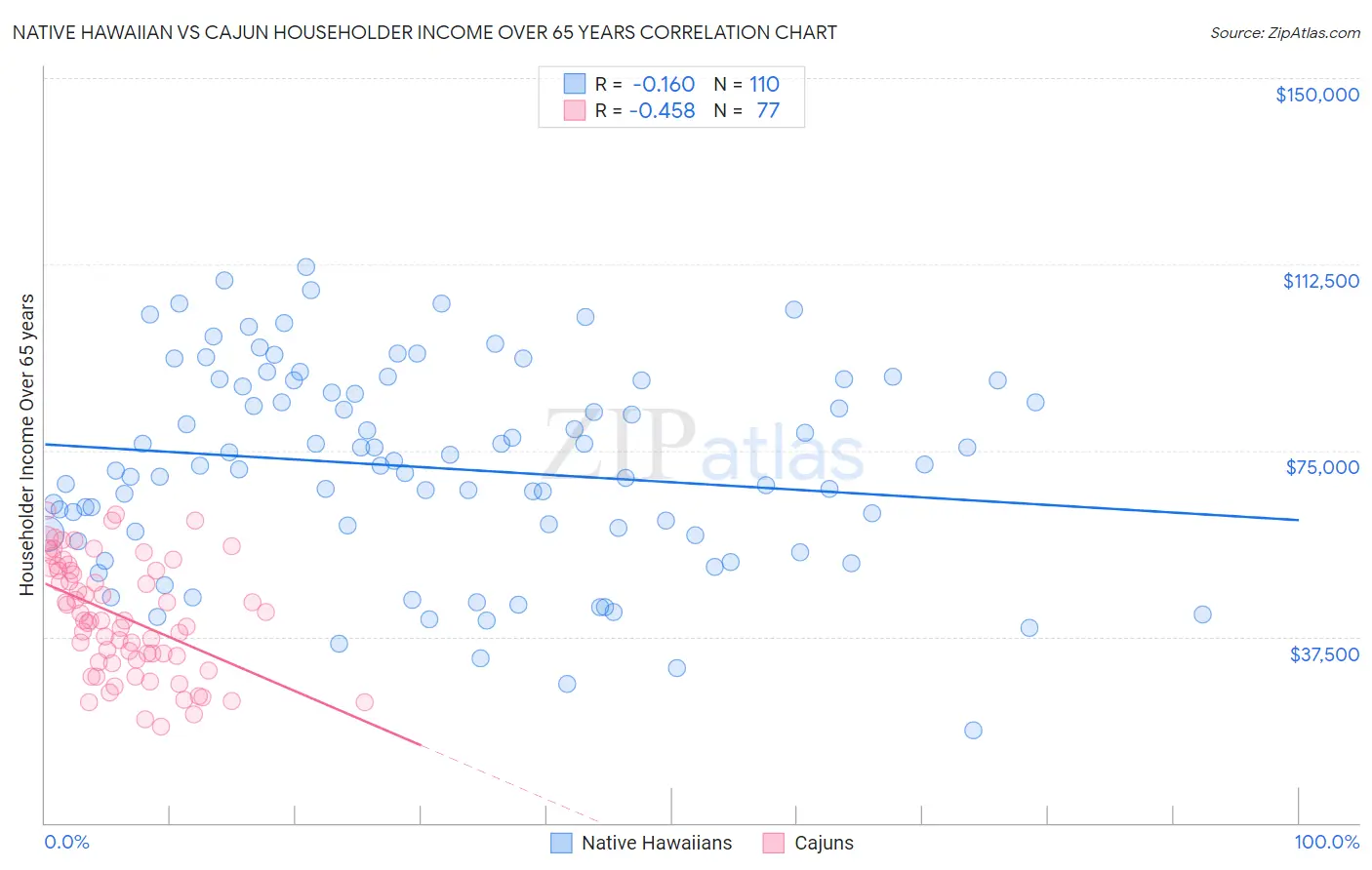Native Hawaiian vs Cajun Householder Income Over 65 years