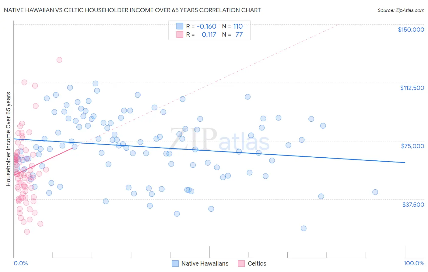 Native Hawaiian vs Celtic Householder Income Over 65 years