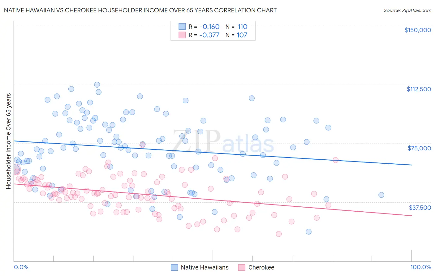 Native Hawaiian vs Cherokee Householder Income Over 65 years