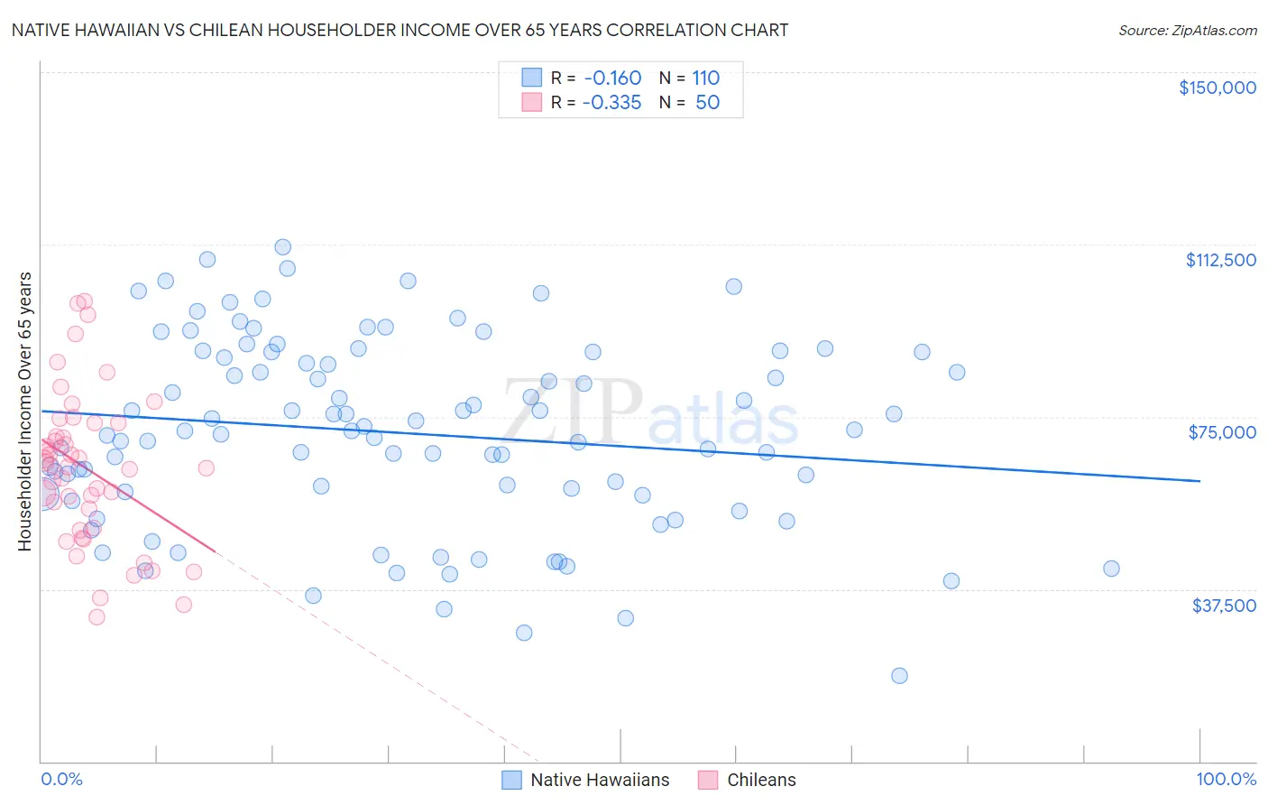 Native Hawaiian vs Chilean Householder Income Over 65 years