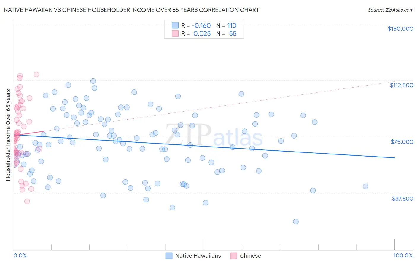 Native Hawaiian vs Chinese Householder Income Over 65 years