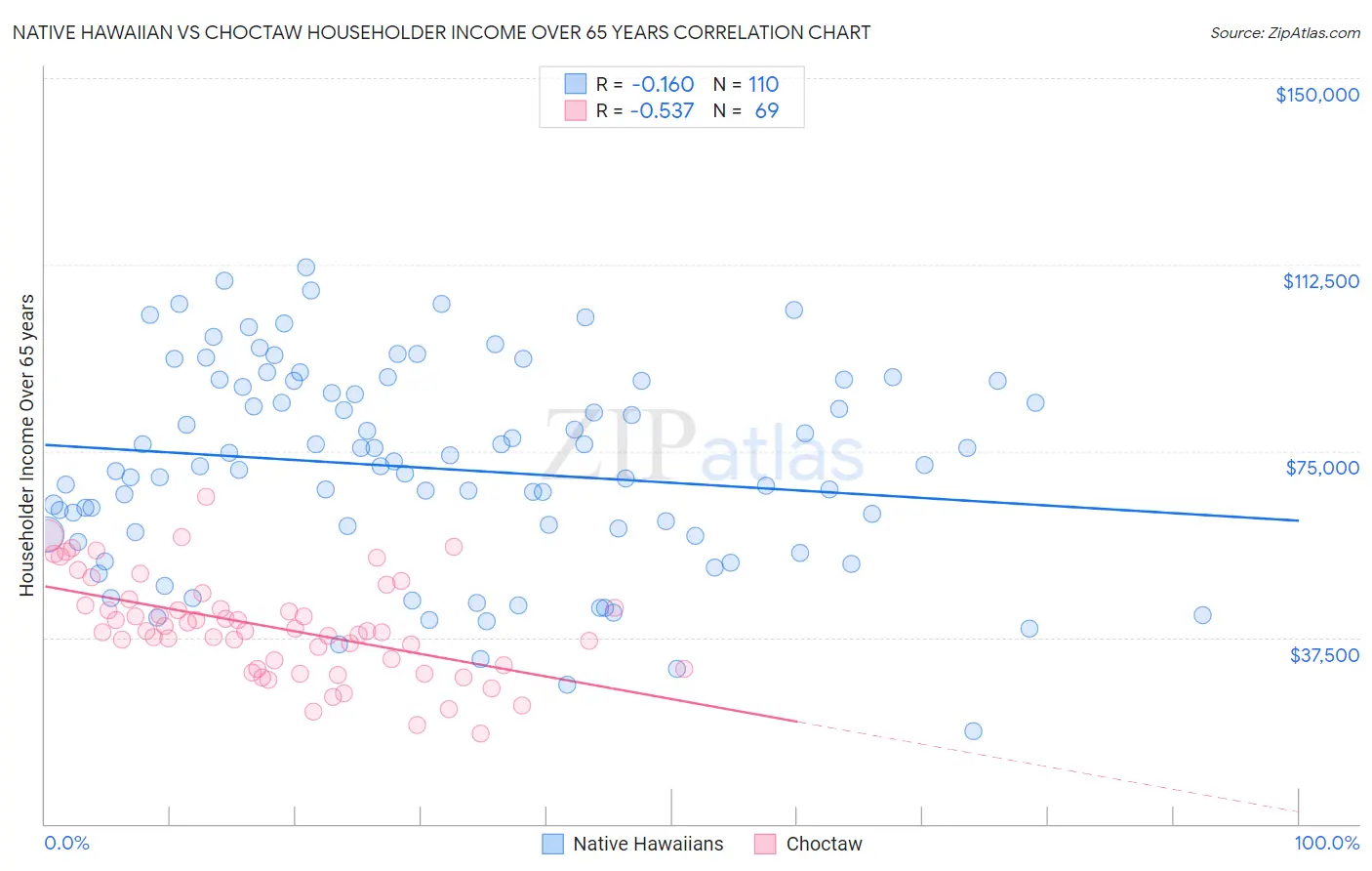 Native Hawaiian vs Choctaw Householder Income Over 65 years