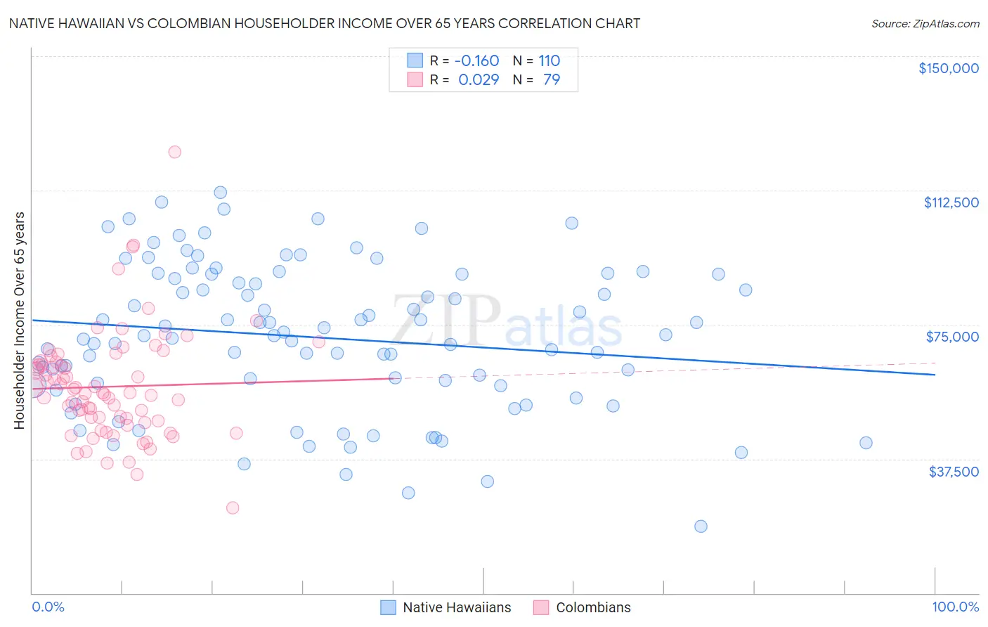 Native Hawaiian vs Colombian Householder Income Over 65 years