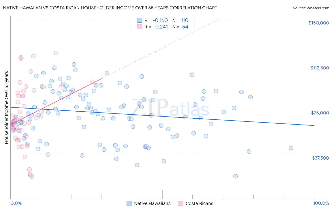 Native Hawaiian vs Costa Rican Householder Income Over 65 years