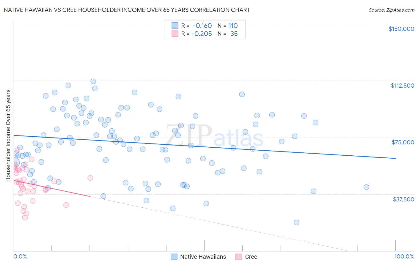 Native Hawaiian vs Cree Householder Income Over 65 years